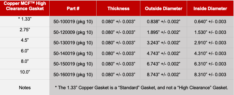 Copper Gasket Size Table