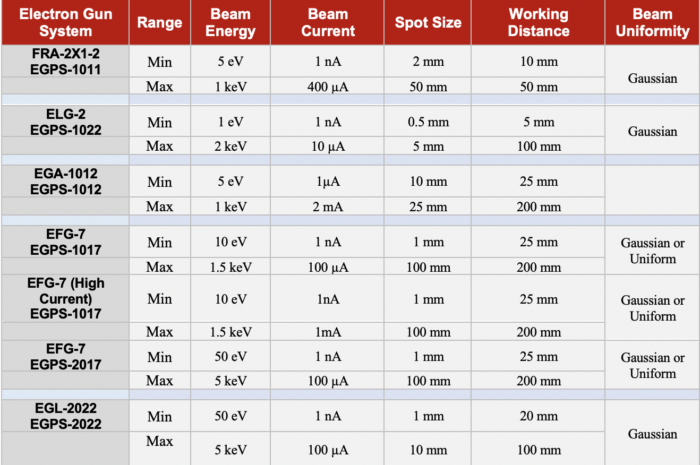 Low energy systems, with energy ranges from 1 eV up to 5 keV, currents ranging from 1 nA to 2 mA, and spot sizes from 0.5 mm to 100 mm.This comparison table of Kimball Physics Low Energy Electron Gun Systems (< 5 keV) compares the various Kimball Physics High Energy Guns: FRA-2X1-2/ EGPS-1011, ELG-2/EGPS-1022, EGA-1012/ EGPS-1012, EGA-1012, EFG-7/EGPS-1017 (and High Current Option), EFG-7/EGPS-2017, ELG-2022 / EGPS-2022. It compares the systems based on the following parameters: the systems high and low beam energy, high and low beam current, spot size range, the working distance range, and the beam uniformity. 