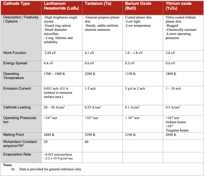 Table 3. Cathode Summary Table
