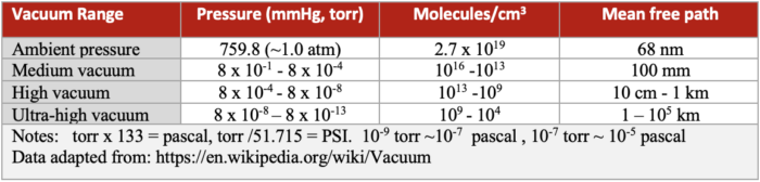 Table 2. Examples of vacuum ranges and values.