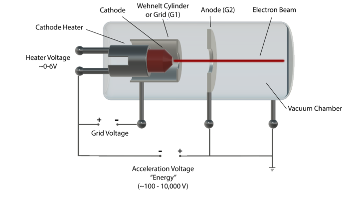 Figure 2. Schematic of cathode, Wehnelt(grid) and anode in basic electron gun (triode).