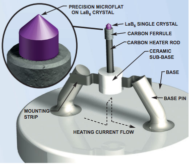 Figure 12. Lanthanum Hexaboride (LaB6) cathode model with heating current path through slotted precision machined single-piece carbon rod and mounting strips with sub-base for rigidity and easier mounting. The diameter of the LaB6 prior to the conic section is about 440 microns. Cone angles are typically 60 or 90 degrees with a microflat at the tip ranging from 6-300 microns. 