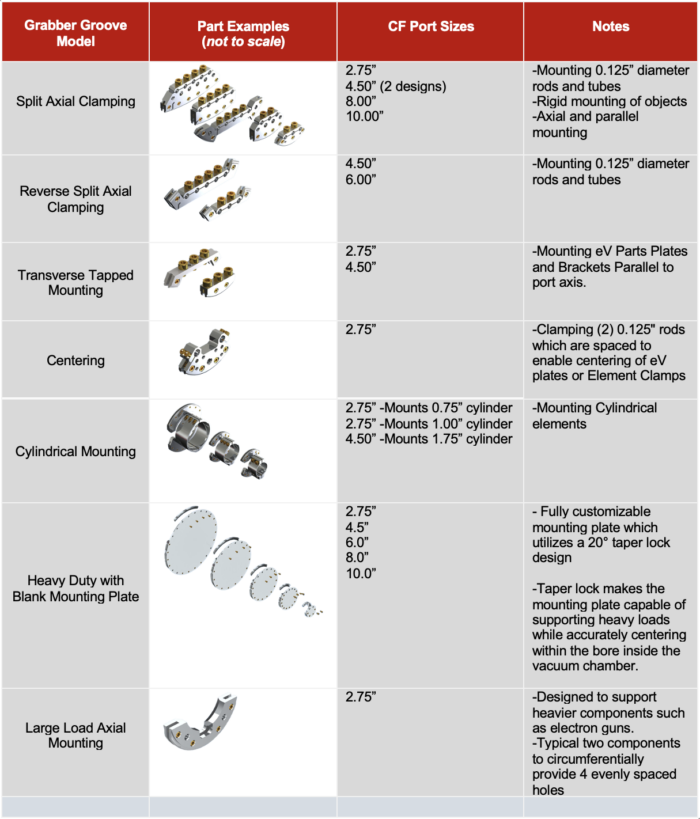 Table with the various sizes and options of internal mounting clamps (Groove Grabbers)