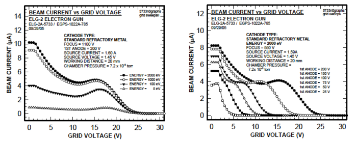 Figure 8. The effect of Grid Voltage on final Beam Current, showing cutoff at different Energy levels on the left, and showing cutoff at different 1st Anode voltages on the right.