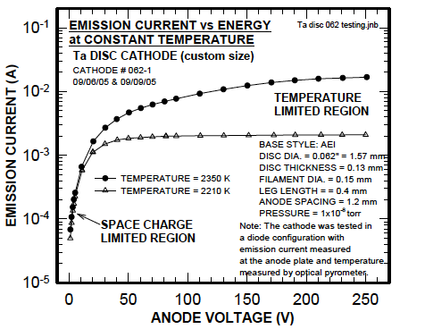 Figure 5. Effect of Energy Voltage on Cathode Emission at a Constant Cathode Temperature (data from a typical cathode)