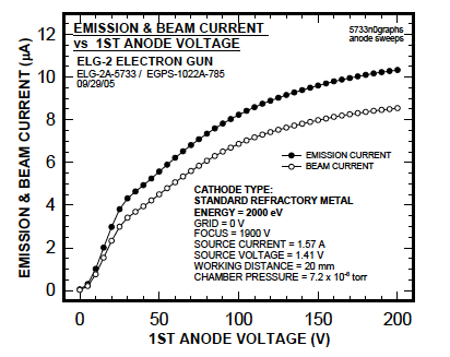 Figure 7. The effect of the 1st Anode Voltage on Emission Current from the cathode and the final Beam current.