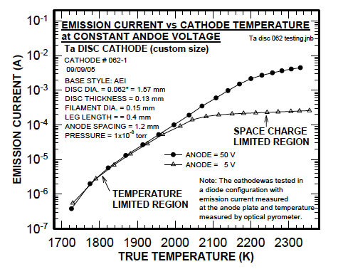Figure 4. Effect of Temperature on Cathode Emission at a Constant Energy (data from a typical cathode)