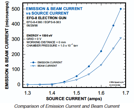 Figure 6. Example of the differences in emission and beam currents vs. source current (related to cathode temperature) in an example system.