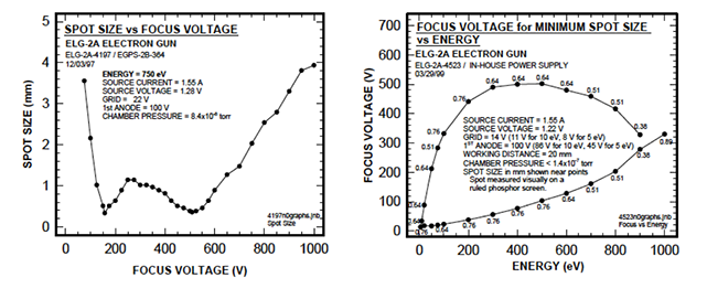 Figure 9. The effects of focus on spot size at a particular energy, showing two minimums (left), and The Lens Operating Curve, with the focus values required to produce the minimum spot size (right).