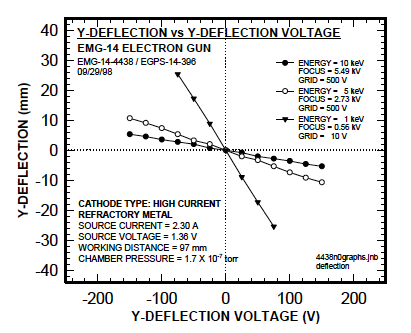 Figure 11. The effect of deflection voltage on the position of the spot a three different energy in a typical electron gun example.