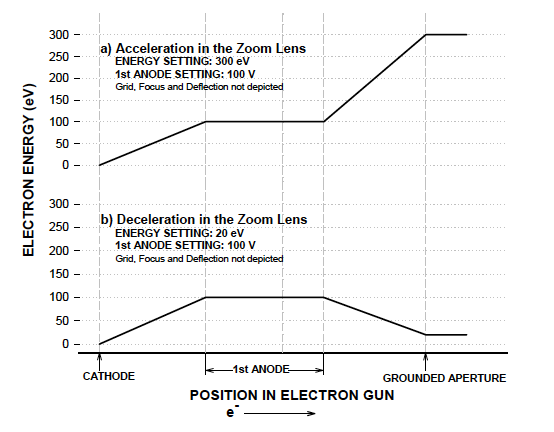 Figure 10. Example of Zoom Lens Acceleration / Deceleration Schematic