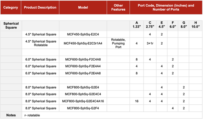 Kimball Physics Multi-CF UHV Spherical Square vacuum chamber option in comparison table of port number and sizes