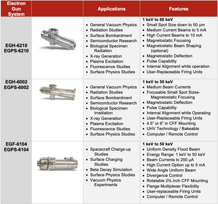High energy systems, with energy ranges from 1 keV up to 100 keV, currents ranging from 1 nA to 2 mA, and spot sizes from 50 micron to 500 mm are available. Comparison table of Kimball Physics High Energy Electron Gun Systems (< 100 keV): EGH-6210 / EGPS-6210, EGH-6002 / EGPS-6002, EGF-6104 / EGPS-6104, EGF-6115 / EGPS-6115, EGH-8100 / EGPS-8100, EGH-8105 / EGPS-8105, EGH-8103 / EGPS-8103, and EGH-8201 / EGPS 8201, that includes their applications and features. EGH-6210 / EGPS-6210, Applications: General Vacuum Physics, Radiation Studies, Surface Bombardment, Semiconductor Research Biological Specimen Radiation, X-ray Generation, Plasma Excitation, Fluorescence Studies, Surface Physics Studies. Features:1 keV to 60 keV, Small Spot Size down to 50 μm, Medium Current Beams to 5 mA, High Current Beams to 10 mA, Magnetostatic Focusing, Magnetostatic Beam Shaping (optional), Magnetostatic Deflection, Pulse Capability, Internal Alignment while operation, User-Replaceable Firing Units. EGH-6002 / EGPS-6002, Applications: General Vacuum Physics, Radiation Studies, Surface Bombardment, Semiconductor Research, Biological Specimen Irradiation, X-ray Generation, Plasma Excitation, Fluorescence Studies, Surface Physics Studies. Features: 1 keV to 50 keV, Medium Beam Currents, Focusable Small Spot Sizes-Magnetostatic Focusing, Magnetostatic Deflection, Pulse Capability, Internal Alignment while Operating, User-Replaceable Firing Units, 4.5” or 6” in CFF Mounting, UHV Technology / Bakeable, Computer / Remote Control. EGF-6104 / EGPS-6104, Applications: Spacecraft Charge-up Studies, Surface Charging Studies, Beta Decay Simulation, Surface Physics Studies, Vacuum Physics Experiments. Features: 1 keV to 50 keV, Uniform Density Flood Beam, Energy Range: 1 keV to 50 keV, Beam Currents to 200 μA, High Current Option up to 1 mA , Wide Angle Uniform Beam , Divergence Control , Rotatable 2¾ inch CFF Mounting, Flange Multiplexer Flexibility, User-replaceable Firing Units, Computer / Remote Control. EGF-6115 / EGPS-6115, Applications: General Vacuum Physics, Spacecraft Materials Testing, UHV Charging, Surface Physics. Features: 1 keV to 50 keV, Uniform Flood Beam, Rastering / Beam Washing for Wide Angle , Uniform Spot Size, Electrostatic Divergence Control, Magnetostatic Deflection, Internal Alignment while Operating, User-Replaceable Firing Units, 2.75” in CF Mounting, UHV Technology / Bakeable, Computer / Remote Control, LabVIEWTM Computer / Programming.