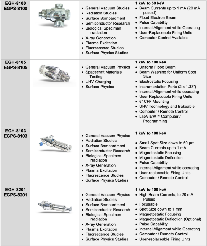 High energy systems, with energy ranges from 1 keV up to 100 keV, currents ranging from 1 nA to 2 mA, and spot sizes from 50 micron to 500 mm are available. Comparison table of Kimball Physics High Energy Electron Gun Systems (< 100 keV): EGH-6210 / EGPS-6210, EGH-6002 / EGPS-6002, EGF-6104 / EGPS-6104, EGF-6115 / EGPS-6115, EGH-8100 / EGPS-8100, EGH-8105 / EGPS-8105, EGH-8103 / EGPS-8103, and EGH-8201 / EGPS 8201, that includes their applications and features. EGH-8100 / EGPS-8100, Applications: General Vacuum Studies, Radiation Studies, Surface Bombardment, Semiconductor Research, Biological Specimen Irradiation, X-ray Generation, Plasma Excitation, Fluorescence Studies, Surface Physics Studies. Features: 1 keV to 50 keV, Beam Currents up to 1 mA (20 mA pulsed), Flood Electron Beam, Pulse Capability, Internal Alignment while Operating, User-Replaceable Firing Units, Computer Control Available. EGH-8105 / EGPS-8105, Applications: General Vacuum Physics, Spacecraft Materials Testing, UHV Charging, Surface Physics. Features: 1 keV to 100 keV, Uniform Flood Beam, Beam Washing for Uniform Spot Size, Electrostatic Focusing, Instrumentation Ports (2 x 1.33”), Internal Alignment while operating, User-Replaceable Firing Units, 6” CFF Mounting, UHV Technology and Bakeable, Computer / Remote Control, LabVIEW™ Computer / Programming. EGH-8103 / EGPS-8103 Applications: General Vacuum Physics, Radiation Studies, Surface Bombardment, Semiconductor Research, Biological Specimen Irradiation, X-ray Generation, Plasma Excitation, Fluorescence Studies, Surface Physics Studies. Features: 1 keV to 100 keV, Small Spot Size down to 60 μm, Beam Currents up to 1 mA , Magnetostatic Focusing, Magnetostatic Deflection, Pulse Capability, Internal Alignment while operating, User-replaceable Firing Units, Computer / Remote Control. EGH-8201 / EGPS 8201 Applications: General Vacuum Physics, Radiation Studies, Surface Bombardment, Semiconductor Research, Biological Specimen Irradiation, X-ray Generation, Plasma Excitation, Fluorescence Studies, Surface Physics Studies. Features: 1 keV to 100 keV, High Beam Currents, to 20 mA Pulsed, Focusable, Spot Size down to 1 mm, Magnetostatic Focusing, Magnetostatic Deflection (Optional), Pulse Capability, Internal Alignment while Operating, Computer / Remote Control, User-replaceable Firing Units. 