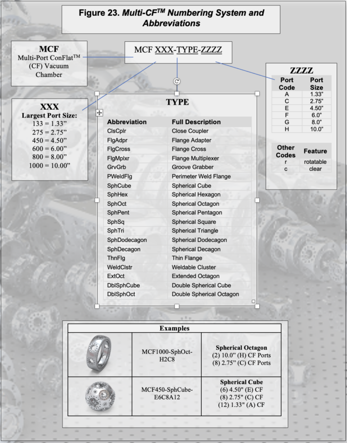 Multi-CF Numbering System and Abbreviations