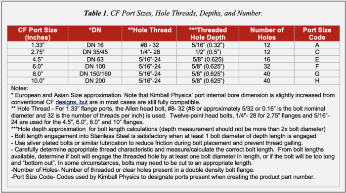 Table 1. CF Port sizes with dimensions