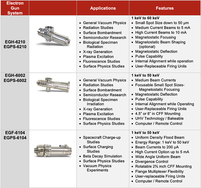 High energy systems, with energy ranges from 1 keV up to 100 keV, currents ranging from 1 nA to 2 mA, and spot sizes from 50 micron to 500 mm are available. Comparison table of Kimball Physics High Energy Electron Gun Systems (< 100 keV): EGH-6210 / EGPS-6210, EGH-6002 / EGPS-6002, EGF-6104 / EGPS-6104, EGF-6115 / EGPS-6115, EGH-8100 / EGPS-8100, EGH-8105 / EGPS-8105, EGH-8103 / EGPS-8103, and EGH-8201 / EGPS 8201, that includes their applications and features. EGH-6210 / EGPS-6210, Applications: General Vacuum Physics, Radiation Studies, Surface Bombardment, Semiconductor Research Biological Specimen Radiation, X-ray Generation, Plasma Excitation, Fluorescence Studies, Surface Physics Studies. Features:1 keV to 60 keV, Small Spot Size down to 50 μm, Medium Current Beams to 5 mA, High Current Beams to 10 mA, Magnetostatic Focusing, Magnetostatic Beam Shaping (optional), Magnetostatic Deflection, Pulse Capability, Internal Alignment while operation, User-Replaceable Firing Units. EGH-6002 / EGPS-6002, Applications: General Vacuum Physics, Radiation Studies, Surface Bombardment, Semiconductor Research, Biological Specimen Irradiation, X-ray Generation, Plasma Excitation, Fluorescence Studies, Surface Physics Studies. Features: 1 keV to 50 keV, Medium Beam Currents, Focusable Small Spot Sizes-Magnetostatic Focusing, Magnetostatic Deflection, Pulse Capability, Internal Alignment while Operating, User-Replaceable Firing Units, 4.5” or 6” in CFF Mounting, UHV Technology / Bakeable, Computer / Remote Control. EGF-6104 / EGPS-6104, Applications: Spacecraft Charge-up Studies, Surface Charging Studies, Beta Decay Simulation, Surface Physics Studies, Vacuum Physics Experiments. Features: 1 keV to 50 keV, Uniform Density Flood Beam, Energy Range: 1 keV to 50 keV, Beam Currents to 200 μA, High Current Option up to 1 mA , Wide Angle Uniform Beam , Divergence Control , Rotatable 2¾ inch CFF Mounting, Flange Multiplexer Flexibility, User-replaceable Firing Units, Computer / Remote Control. EGF-6115 / EGPS-6115, Applications: General Vacuum Physics, Spacecraft Materials Testing, UHV Charging, Surface Physics. Features: 1 keV to 50 keV, Uniform Flood Beam, Rastering / Beam Washing for Wide Angle , Uniform Spot Size, Electrostatic Divergence Control, Magnetostatic Deflection, Internal Alignment while Operating, User-Replaceable Firing Units, 2.75” in CF Mounting, UHV Technology / Bakeable, Computer / Remote Control, LabVIEWTM Computer / Programming.