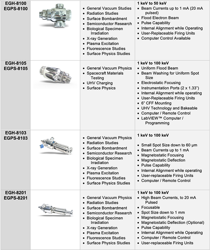 High energy systems, with energy ranges from 1 keV up to 100 keV, currents ranging from 1 nA to 2 mA, and spot sizes from 50 micron to 500 mm are available. Comparison table of Kimball Physics High Energy Electron Gun Systems (< 100 keV): EGH-6210 / EGPS-6210, EGH-6002 / EGPS-6002, EGF-6104 / EGPS-6104, EGF-6115 / EGPS-6115, EGH-8100 / EGPS-8100, EGH-8105 / EGPS-8105, EGH-8103 / EGPS-8103, and EGH-8201 / EGPS 8201, that includes their applications and features. EGH-8100 / EGPS-8100, Applications: General Vacuum Studies, Radiation Studies, Surface Bombardment, Semiconductor Research, Biological Specimen Irradiation, X-ray Generation, Plasma Excitation, Fluorescence Studies, Surface Physics Studies. Features: 1 keV to 50 keV, Beam Currents up to 1 mA (20 mA pulsed), Flood Electron Beam, Pulse Capability, Internal Alignment while Operating, User-Replaceable Firing Units, Computer Control Available. EGH-8105 / EGPS-8105, Applications: General Vacuum Physics, Spacecraft Materials Testing, UHV Charging, Surface Physics. Features: 1 keV to 100 keV, Uniform Flood Beam, Beam Washing for Uniform Spot Size, Electrostatic Focusing, Instrumentation Ports (2 x 1.33”), Internal Alignment while operating, User-Replaceable Firing Units, 6” CFF Mounting, UHV Technology and Bakeable, Computer / Remote Control, LabVIEW™ Computer / Programming. EGH-8103 / EGPS-8103 Applications: General Vacuum Physics, Radiation Studies, Surface Bombardment, Semiconductor Research, Biological Specimen Irradiation, X-ray Generation, Plasma Excitation, Fluorescence Studies, Surface Physics Studies. Features: 1 keV to 100 keV, Small Spot Size down to 60 μm, Beam Currents up to 1 mA , Magnetostatic Focusing, Magnetostatic Deflection, Pulse Capability, Internal Alignment while operating, User-replaceable Firing Units, Computer / Remote Control. EGH-8201 / EGPS 8201 Applications: General Vacuum Physics, Radiation Studies, Surface Bombardment, Semiconductor Research, Biological Specimen Irradiation, X-ray Generation, Plasma Excitation, Fluorescence Studies, Surface Physics Studies. Features: 1 keV to 100 keV, High Beam Currents, to 20 mA Pulsed, Focusable, Spot Size down to 1 mm, Magnetostatic Focusing, Magnetostatic Deflection (Optional), Pulse Capability, Internal Alignment while Operating, Computer / Remote Control, User-replaceable Firing Units.
