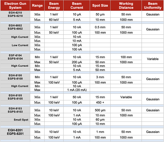 High Energy Electron Gun System Specification Comparison Table, EGH-6210, EGH-6002, EGF-6104, EGH-8100, EGH-8105, EGH-8103, EGH-8201, Bean Energy Range, Beam Energy, Beam Current, Spot Size, Working Distance, Beam Uniformity