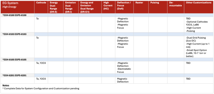 Low Energy Electron Guns Table with Features in various Tier Packages