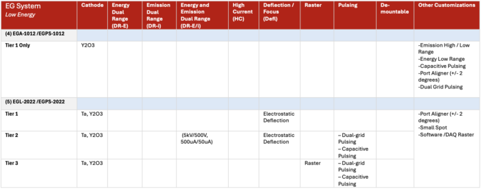 Low Energy Electron Guns Table with Features in various Tier Packages