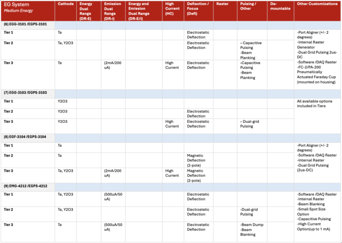 Low Energy Electron Guns Table with Features in various Tier Packages