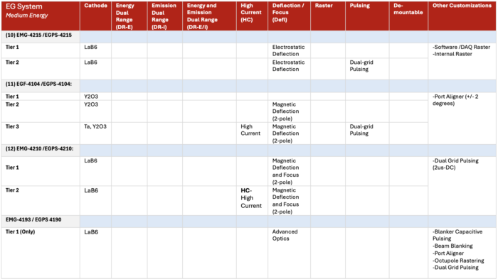 Low Energy Electron Guns Table with Features in various Tier Packages