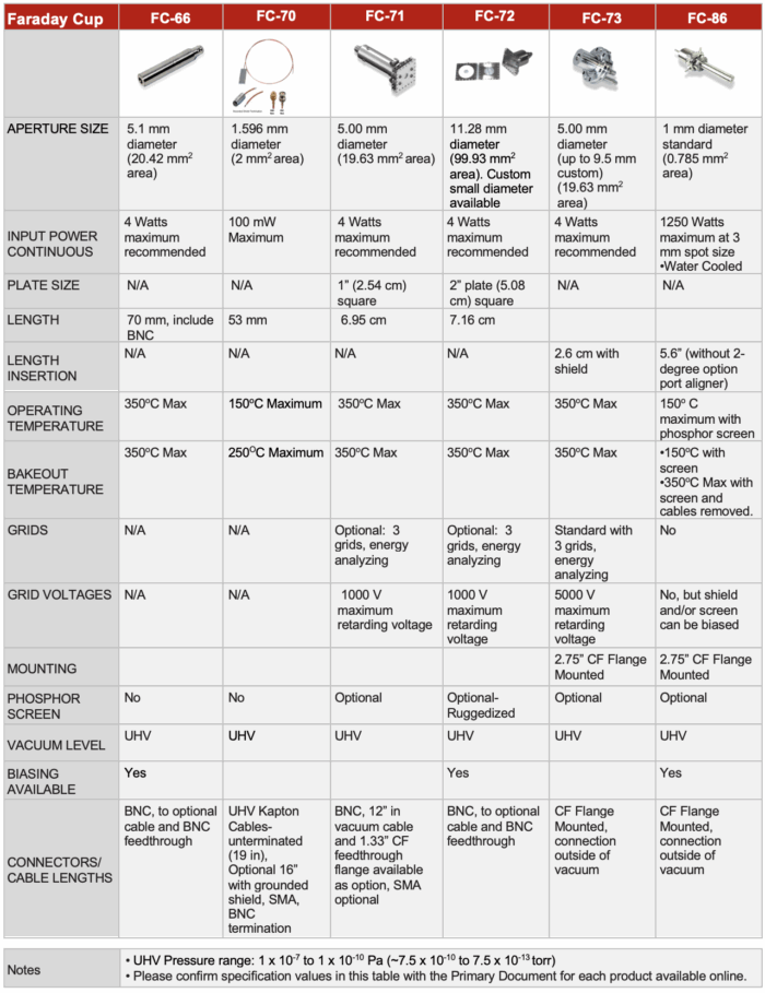 Comparison Table Faraday Cup Detectors