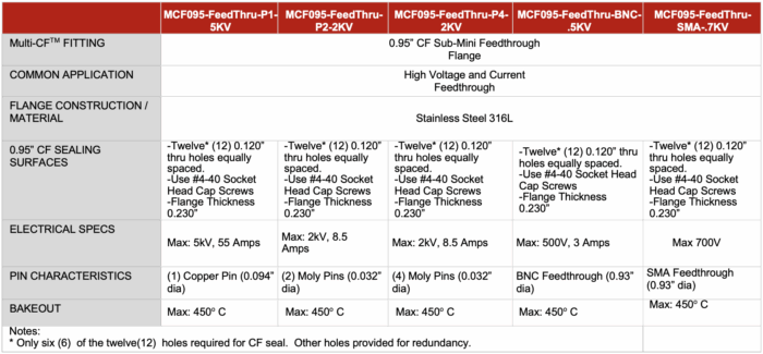 Table with specs on various Feedthrough options