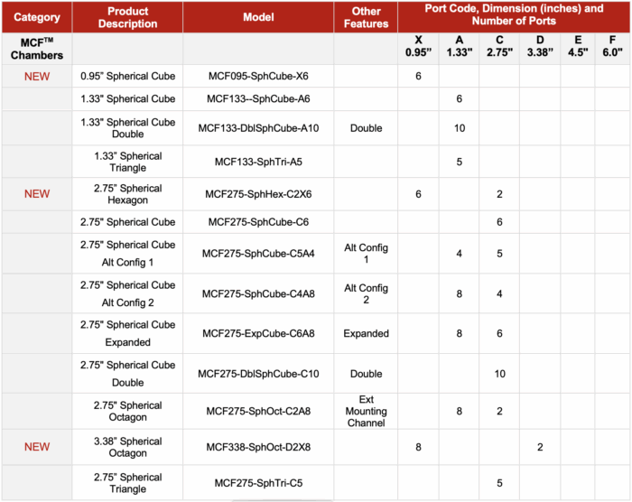 Table of Multi-CF Mini and Sub-Mini Vacuum Chambers