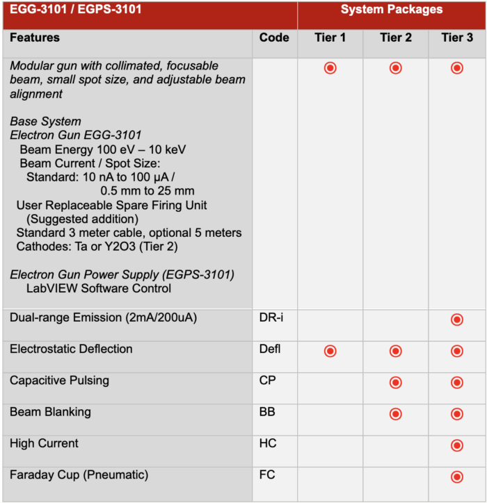 Egg-3101 Tier Options Table