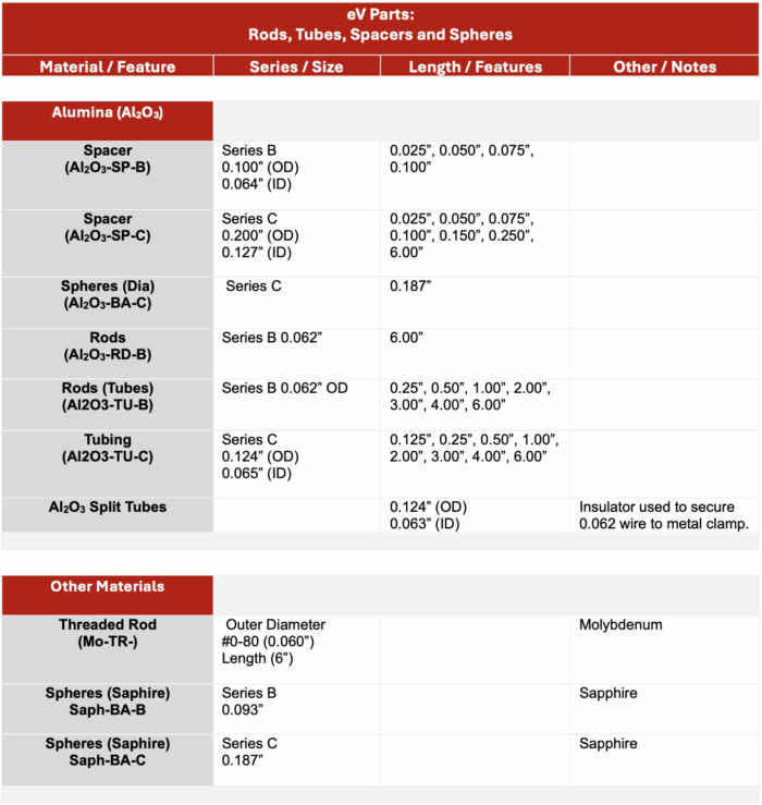 Table of General Dimensions of Series B and C Alumina rods, tubing, and spacers 