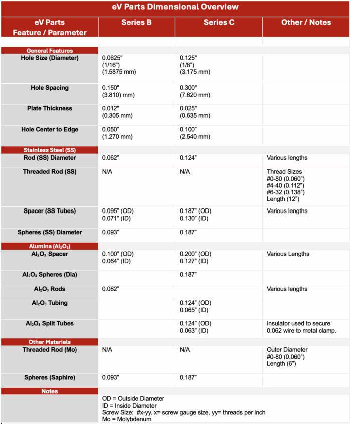 Table of overall dimensions of eV Parts series B and C
