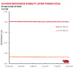 ES-662 Power Stability