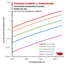 ES-462 Emission Curves
