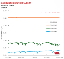 ES-462 ES-423 24 Hours Resistance Stability Comparison
