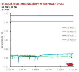 ES-462 24Hr Resistance Stability