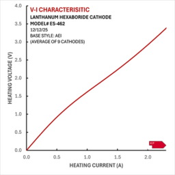 Voltage Current Curve ES-462 Cathode
