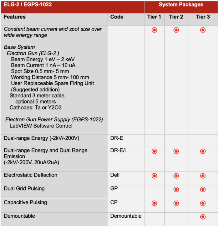 ELG-2 Tier Table Update