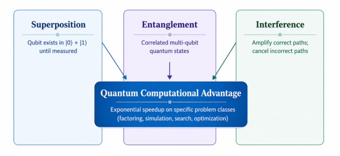 Quantum Computer, Superposition, Entaglement, Interference, the Quantum computational Advantage