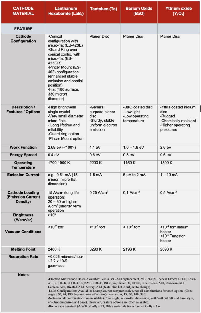 Cathode Comparison Table, including LaB6, Tantalum, Barium Oxide, and Yttria