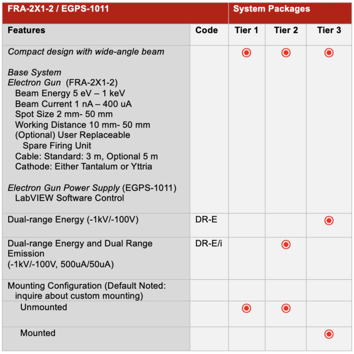 FRA-2X1-2 EGPS-1011_Tier System Package Table